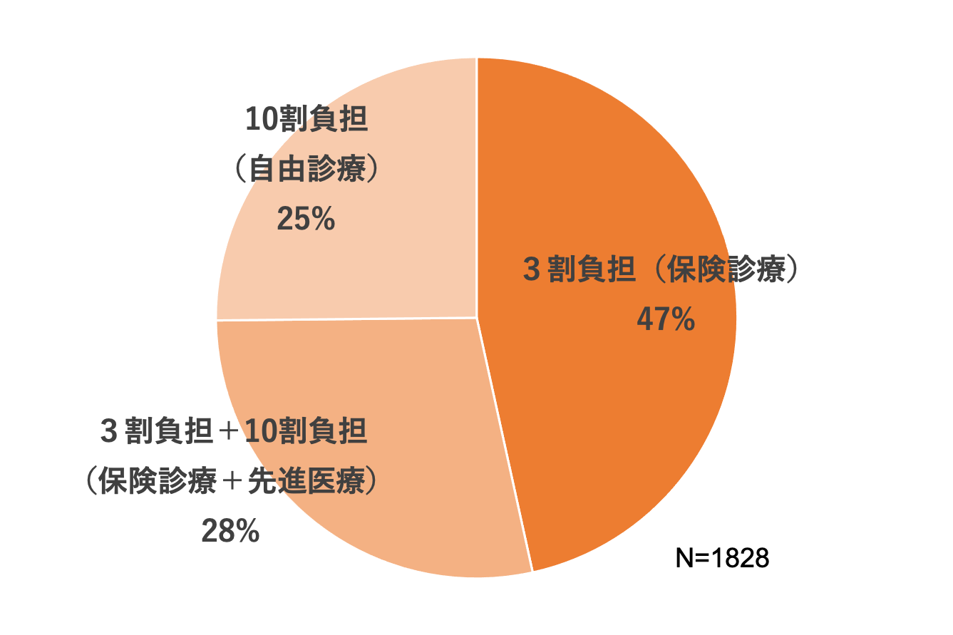 今受けている治療の自己負担の割合は？