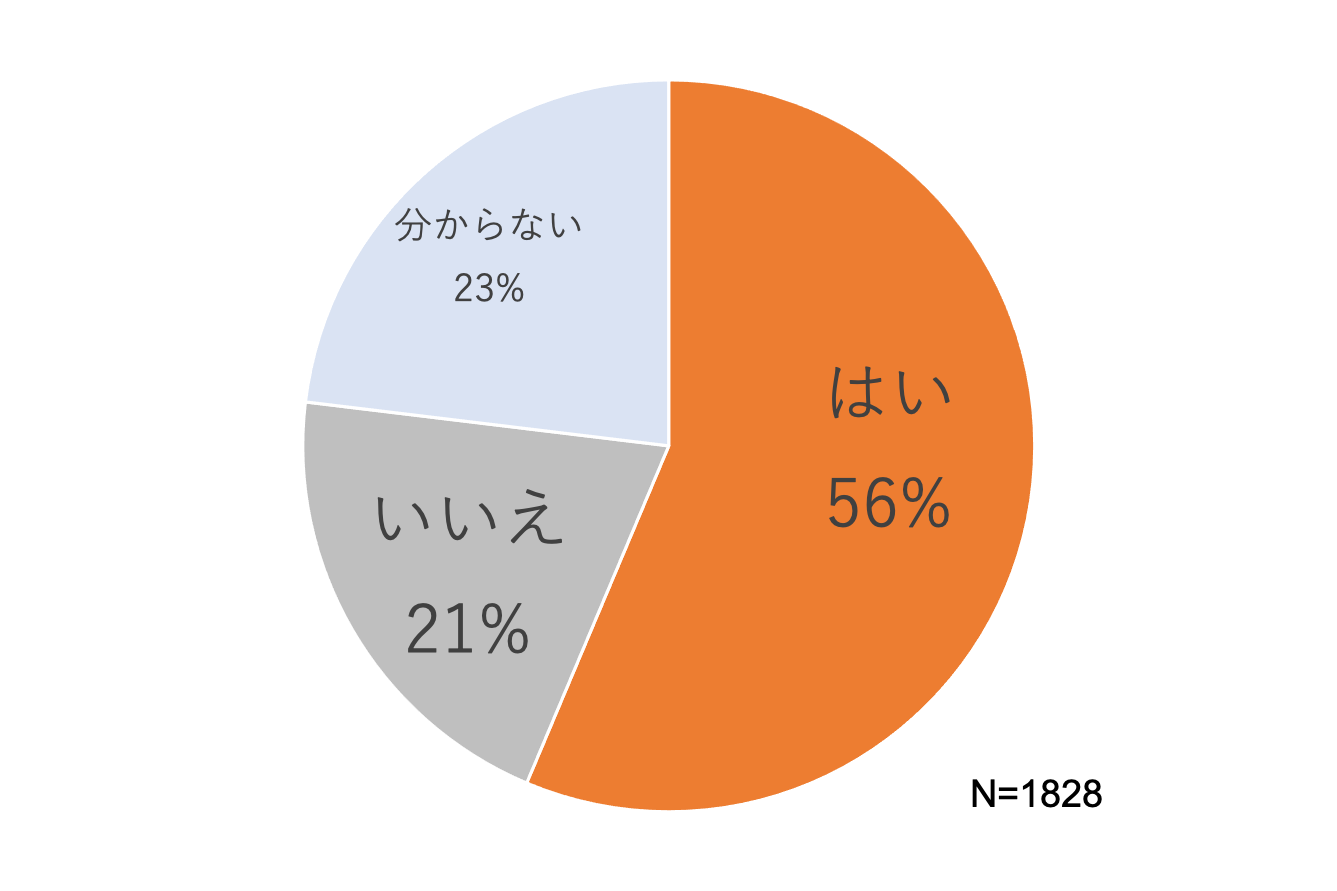 今、受けたい治療を受けられている？