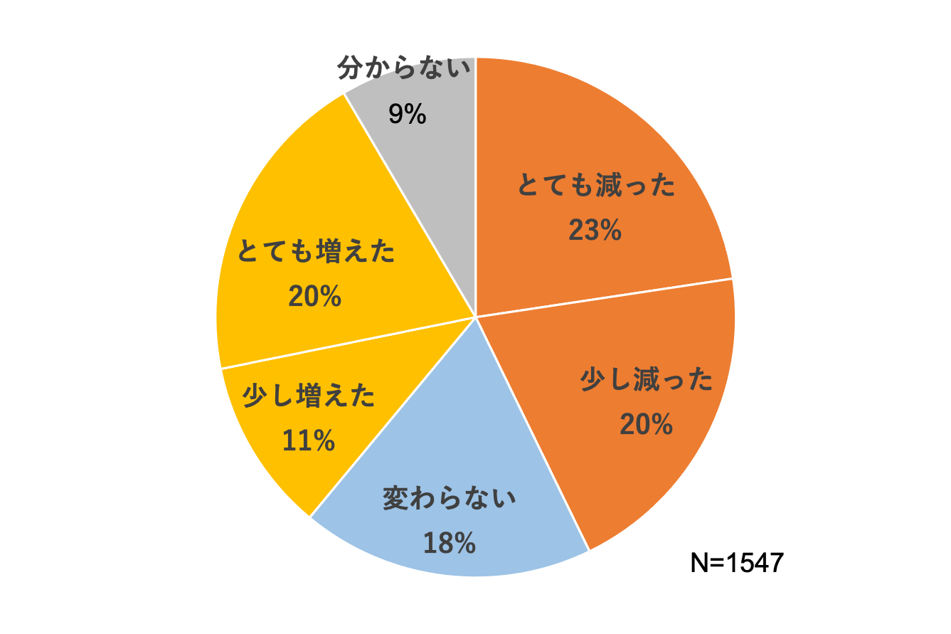 支払っている医療費は保険適用前とどうなった？