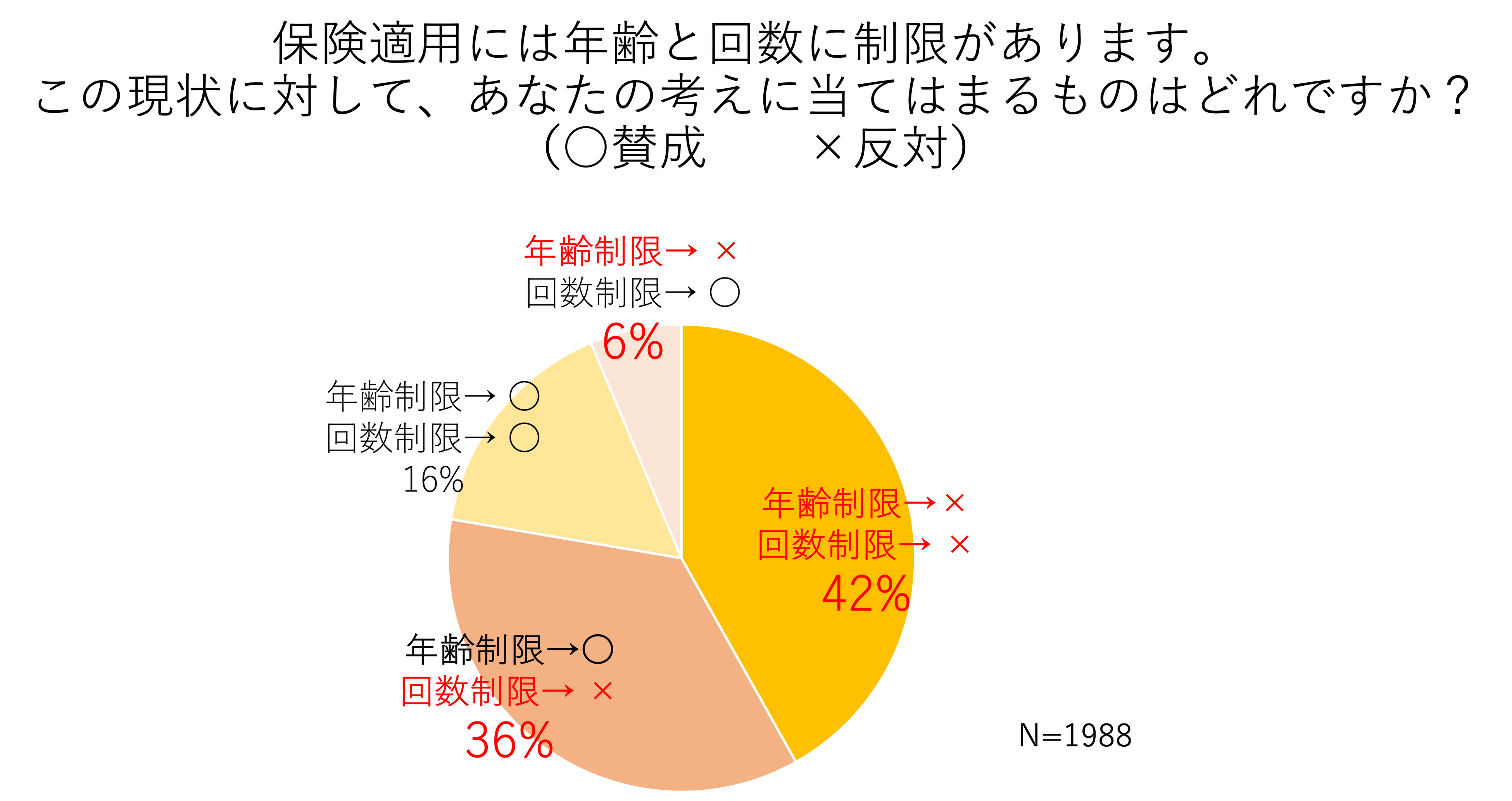 Fine実施「保険適用後の不妊治療に関するアンケート&nbsp;2022」より
