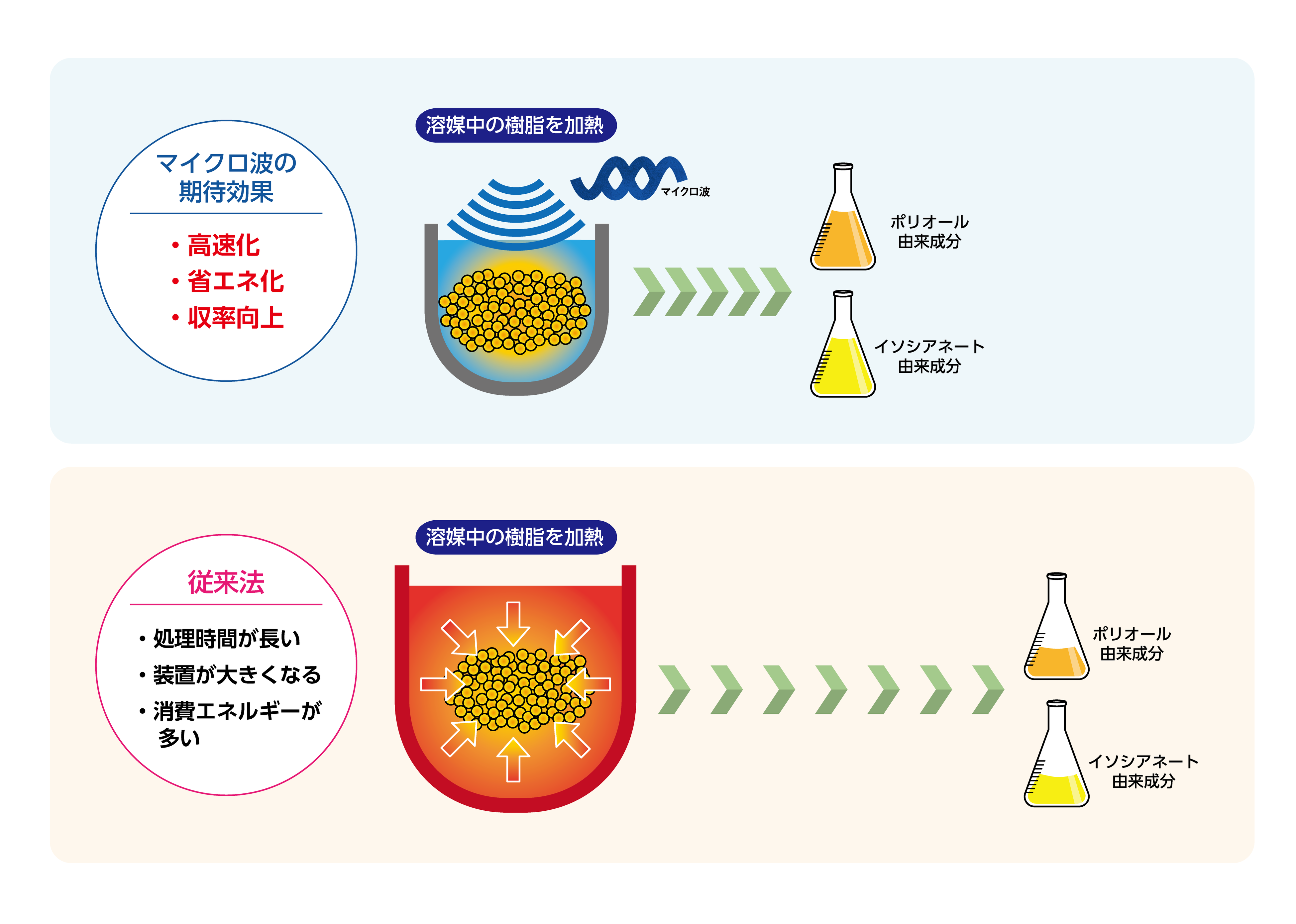 化学分解プロセス