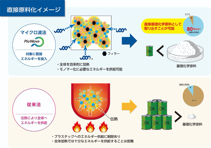 (図1) マイクロ波法と従来法の比較