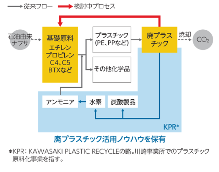 (図2) 昭和電工のケミカルリサイクル事業