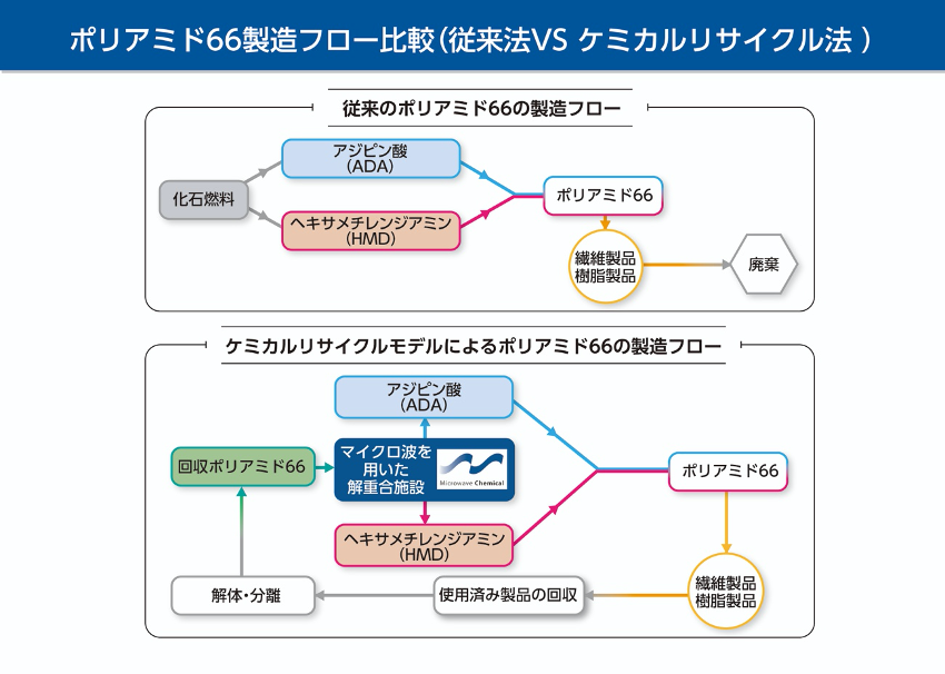 【ポリアミド66製造フロー比較（従来法VS ケミカルリサイクル法）】