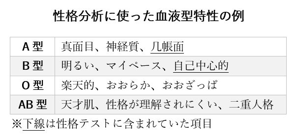 血液型特性の例