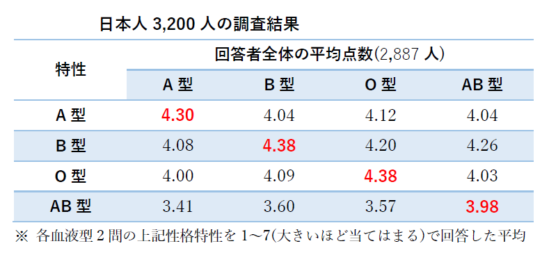日本人3200人の調査結果