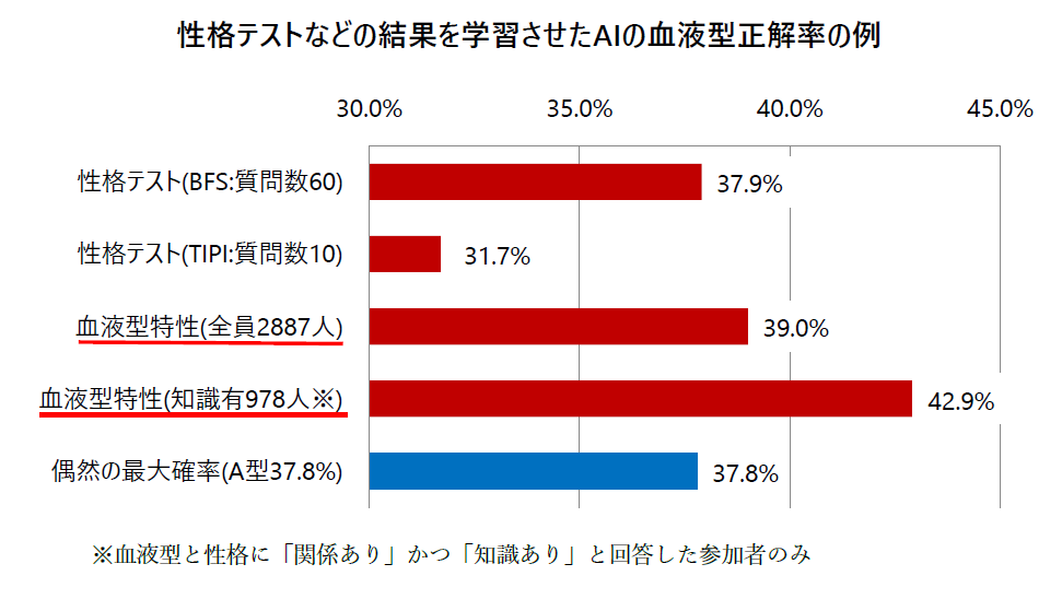 AIの血液型正解率の例