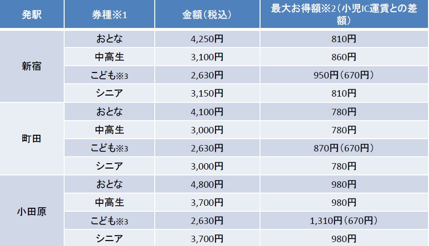 【みこちこ様専用】(速達料金344円込)サンリオピューロランド　チケット3枚