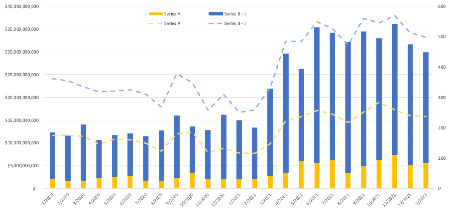 米国市場のシリーズA以降のベンチャー投資推移（当社調べ）