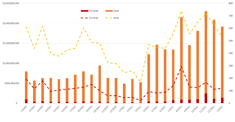 米国市場のシード／Preシードのベンチャー投資推移（当社調べ）