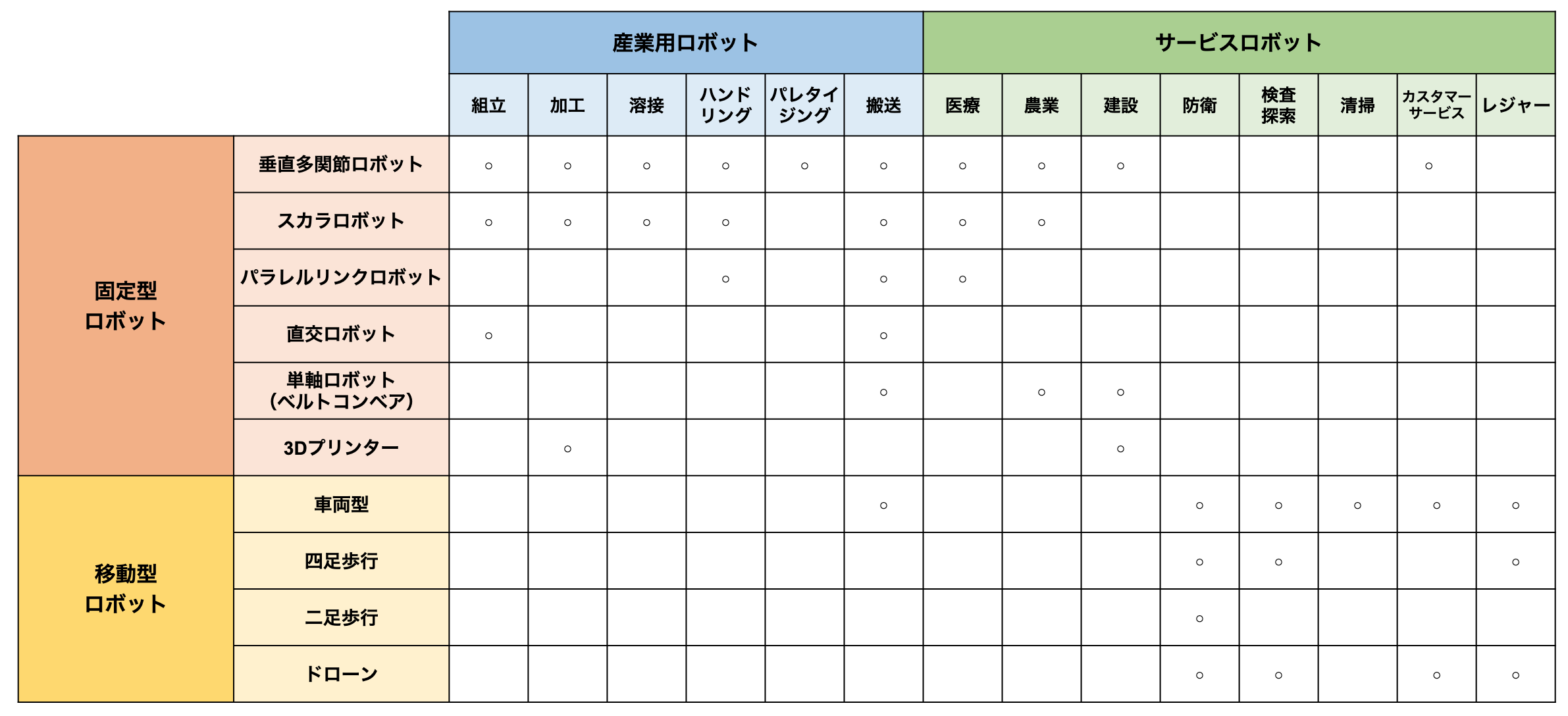 主要なロボットの一覧と採用されている用途の一覧（弊社作成）