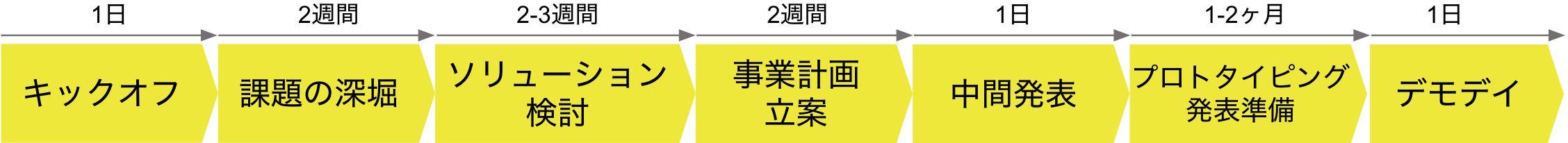 スケジュールの流れ