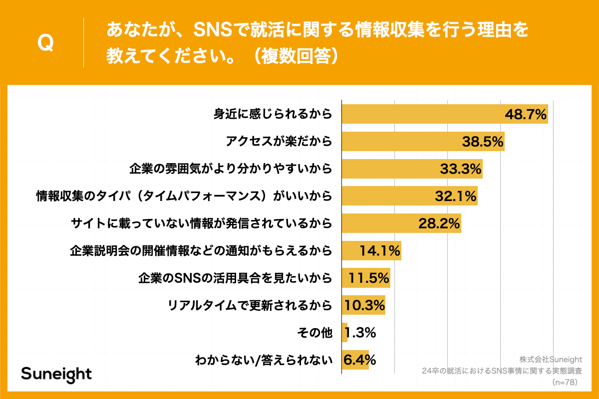 Q.あなたが、SNSで就活に関する情報収集を行う理由を教えてください。（複数回答）