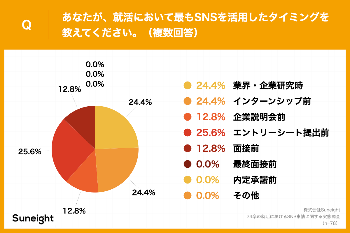 Q.あなたが、就活において最もSNSを活用したタイミングを教えてください。（複数回答）