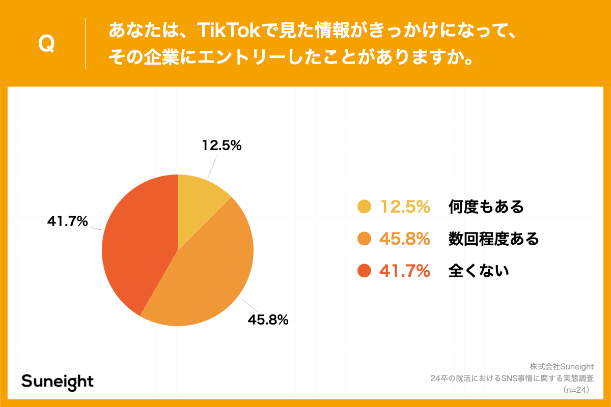 Q.あなたは、TikTokで見た情報がきっかけになって、その企業にエントリーしたことがありますか。