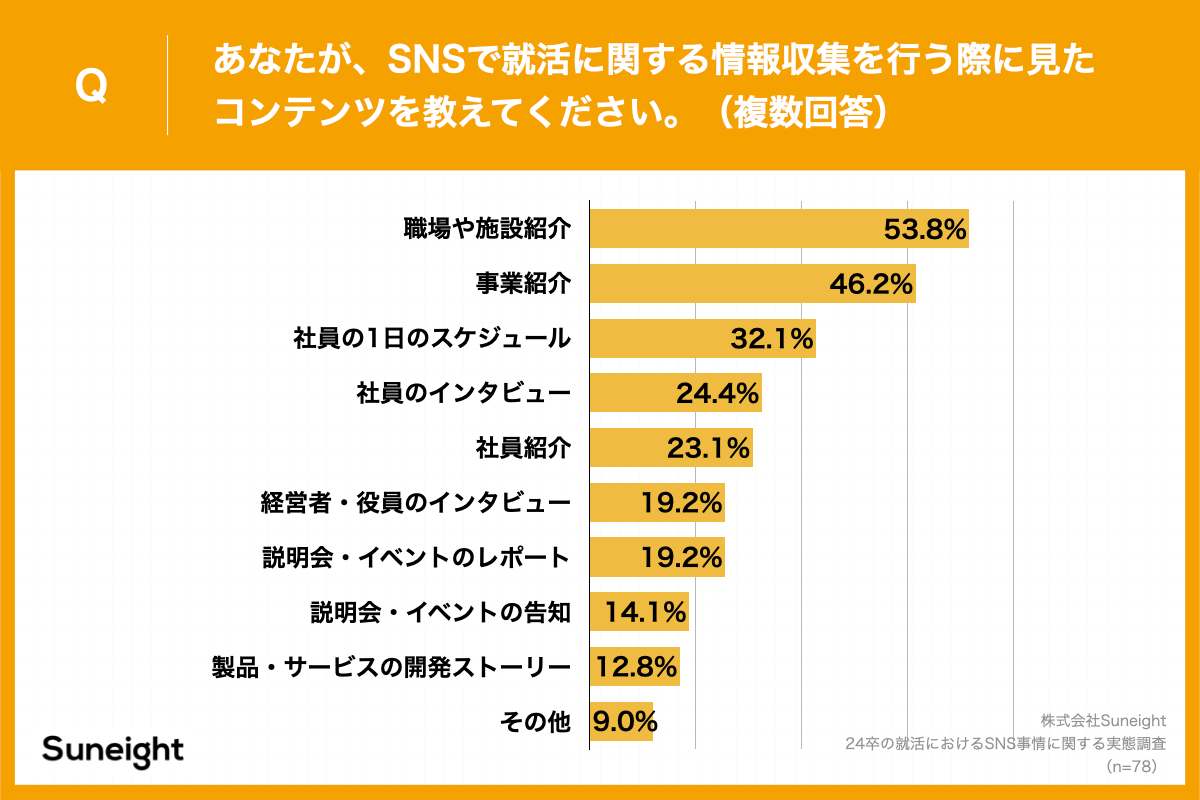 Q.あなたが、SNSで就活に関する情報収集を行う際に見たコンテンツを教えてください。（複数回答）
