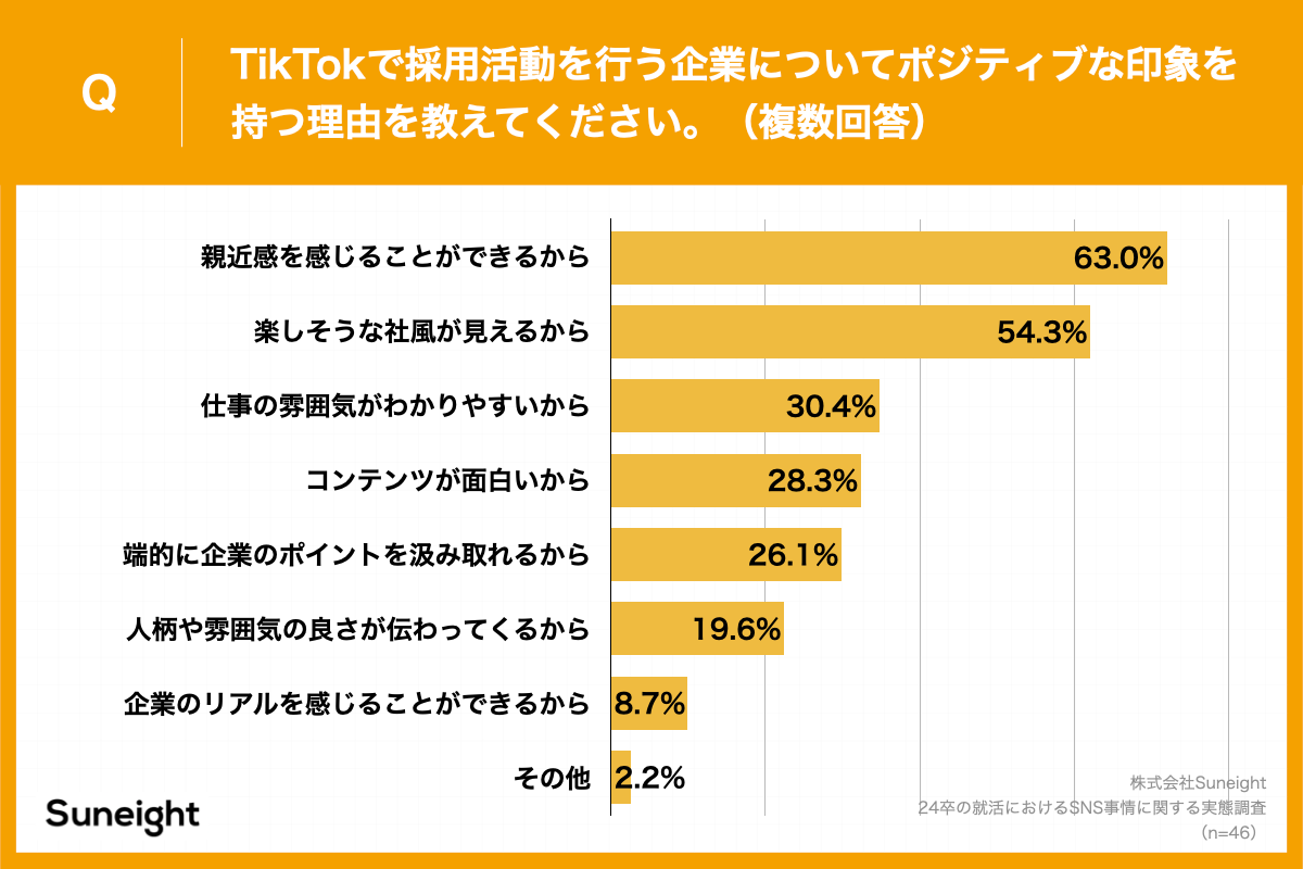 Q.TikTokで採用活動を行う企業についてポジティブな印象を持つ理由を教えてください。（複数回答）