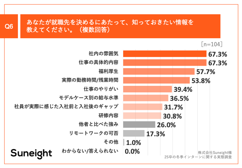 Q6.あなたが就職先を決めるにあたって、知っておきたい情報を教えてください。（複数回答）