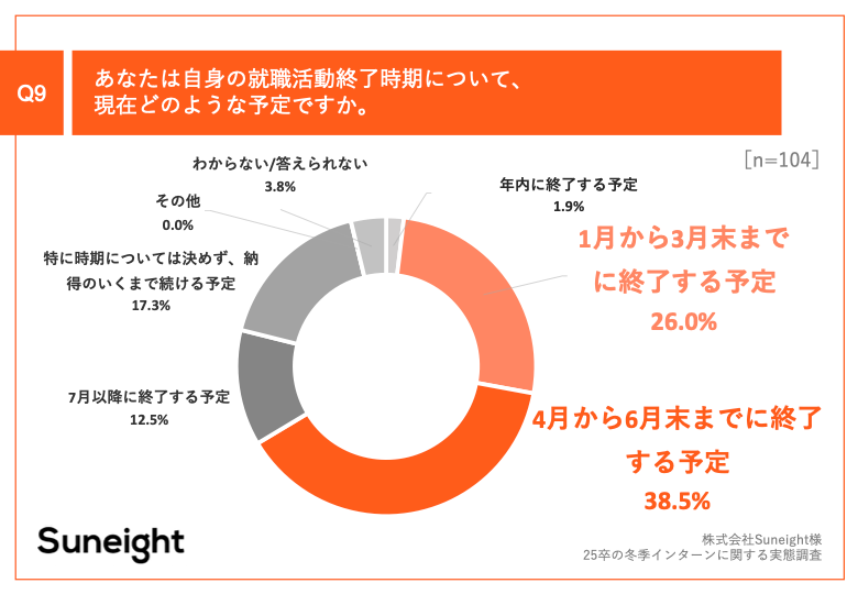 Q9.あなたは自身の就職活動終了時期について、現在どのような予定ですか。