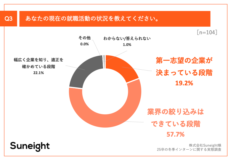 Q3.あなたの現在の就職活動の状況を教えてください。