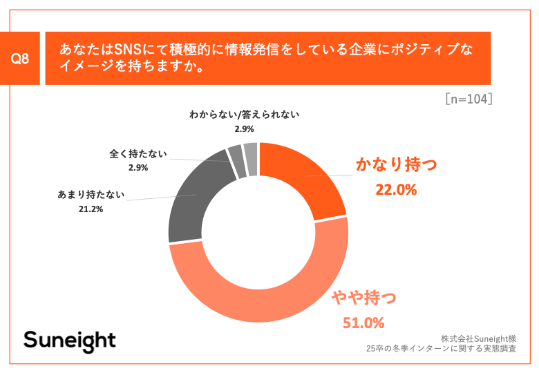 Q8.あなたはSNSにて積極的に情報発信をしている企業にポジティブなイメージを持ちますか。