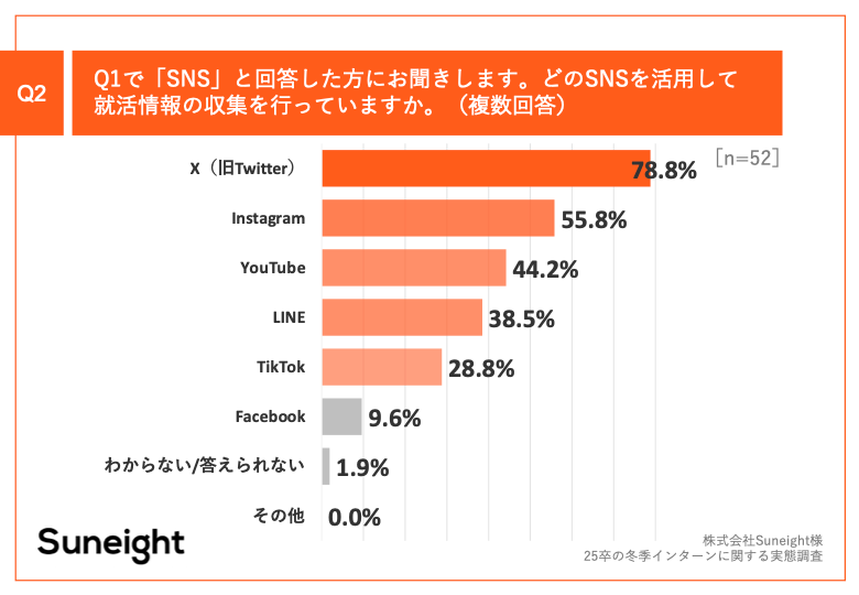 Q2.Q1で「SNS」と回答した方にお聞きします。どのSNSを活用して就活情報の収集を行っていますか。（複数回答）