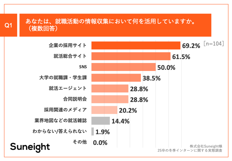 Q1.あなたは、就職活動の情報収集において何を活用していますか。（複数回答）