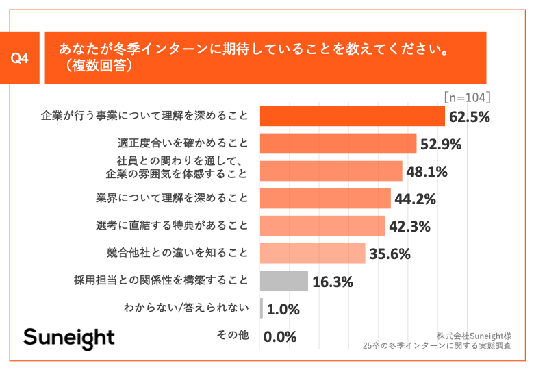 Q4.あなたが冬季インターンに期待していることを教えてください。（複数回答）
