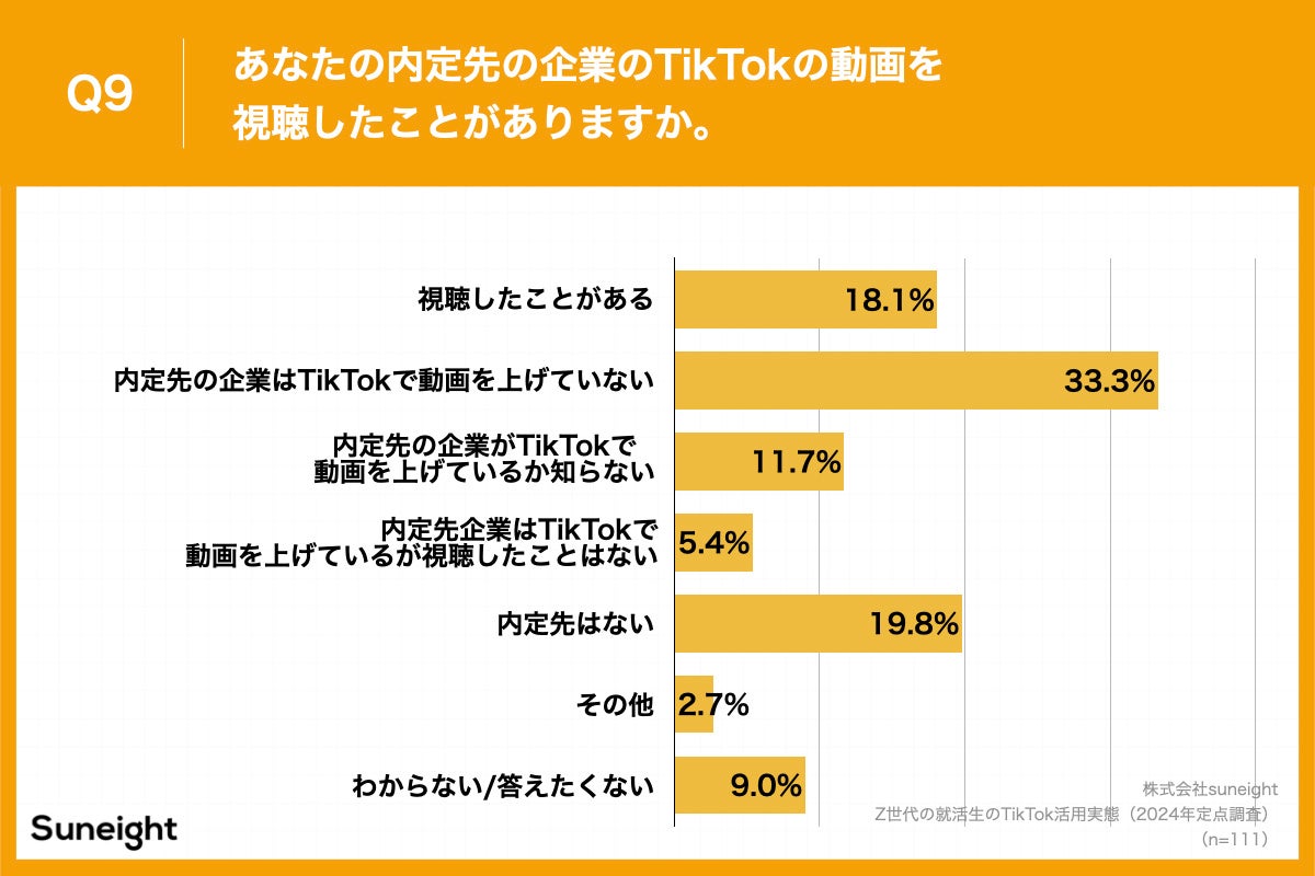 Q9.あなたの内定先の企業のTikTokの動画を視聴したことがありますか。