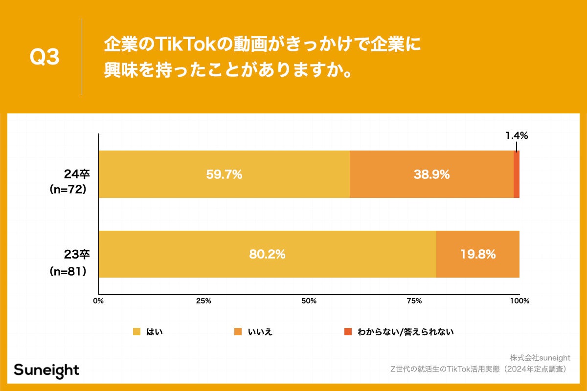Q3.企業のTikTokの動画がきっかけで企業に興味を持ったことがありますか。