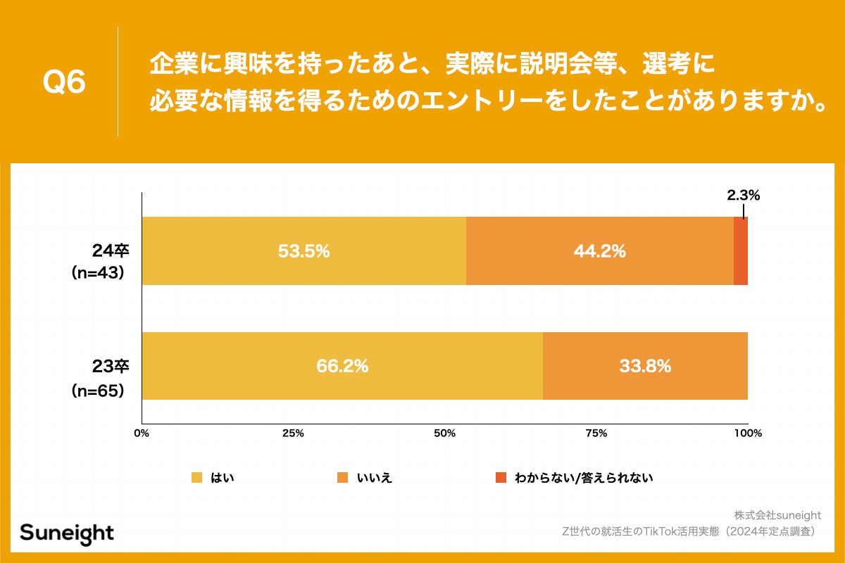 Q6.企業に興味を持ったあと、実際に説明会等、選考に必要な情報を得るためのエントリーをしたことがありますか。