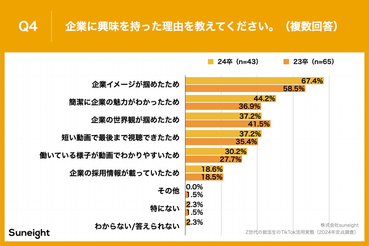 Q4.企業に興味を持った理由を教えてください。（複数回答）
