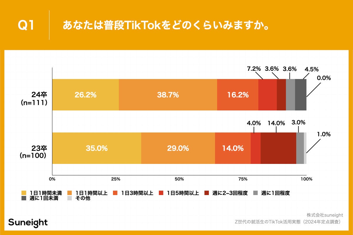 Q1.あなたは普段TikTokをどのくらいみますか。