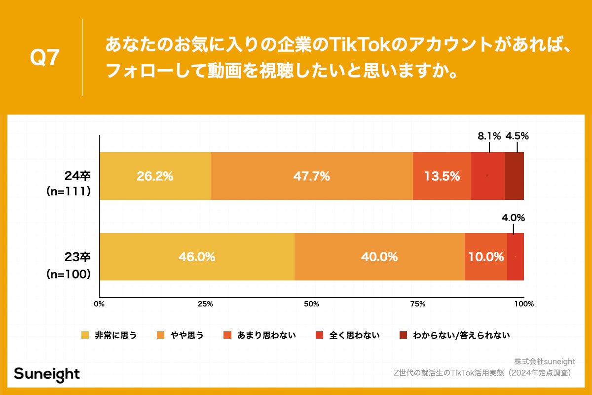 Q7.あなたのお気に入りの企業のTikTokのアカウントがあれば、フォローして動画を視聴したいと思いますか。