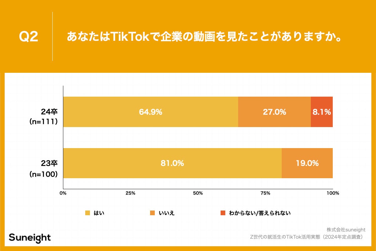 Q2.あなたはTikTokで企業の動画を見たことがありますか。