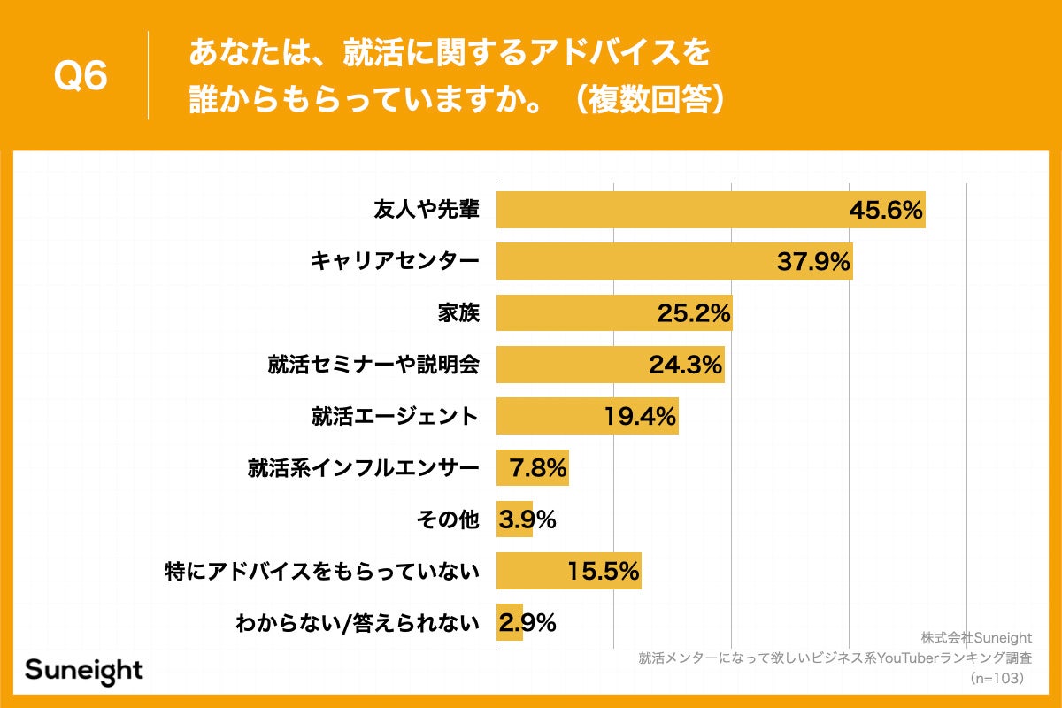 Q6.あなたは、就活に関するアドバイスを誰からもらっていますか。（複数回答）