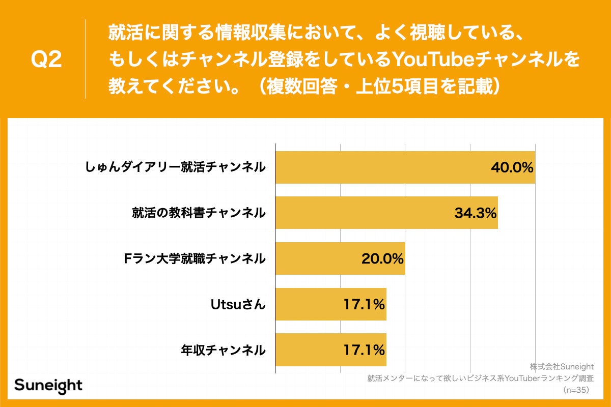 Q2.就活に関する情報収集において、よく視聴している、もしくはチャンネル登録をしているYouTubeチャンネルを教えてください。（複数回答）