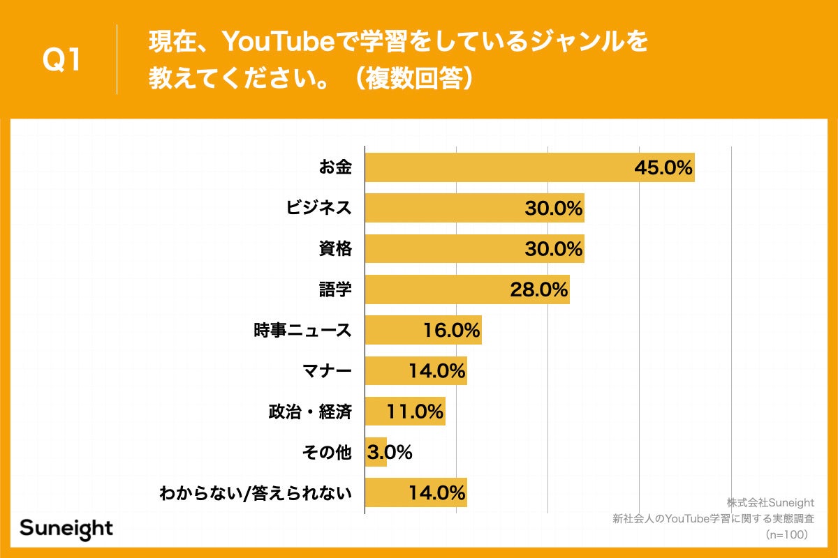 新社会人に調査！YouTubeで何を学んでいる？】 45.0%が「お金」に