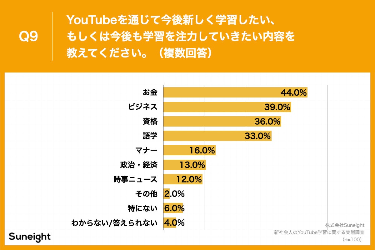 Q9.YouTubeを通じて今後新しく学習したい、もしくは今後も学習を注力していきたい内容を教えてください。（複数回答）