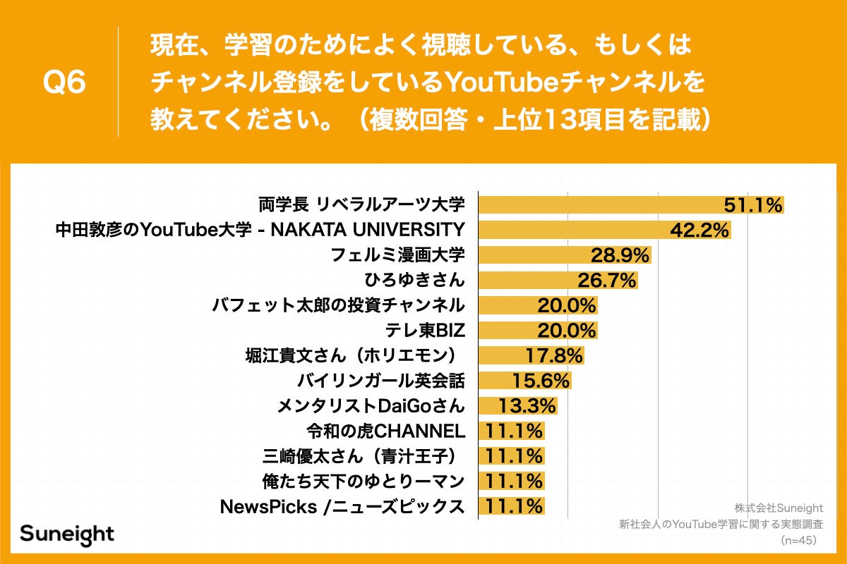 Q6.現在、学習のためによく視聴している、もしくはチャンネル登録をしているYouTubeチャンネルを教えてください。（複数回答）