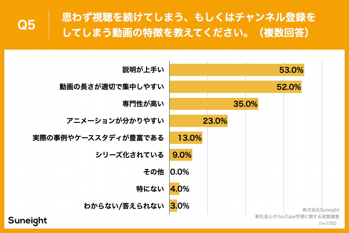 Q6.現在、学習のためによく視聴している、もしくはチャンネル登録をしているYouTubeチャンネルを教えてください。（複数回答）