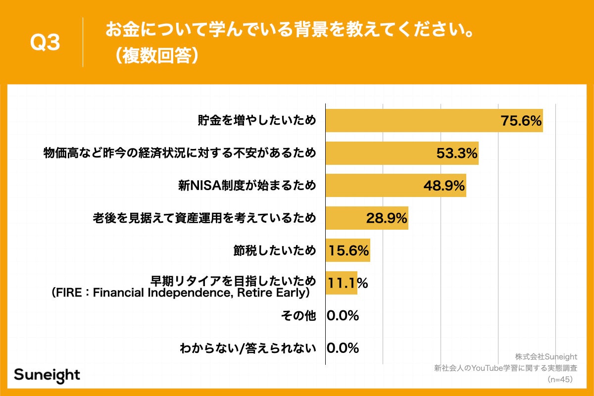 Q3.お金について学んでいる背景を教えてください。（複数回答）