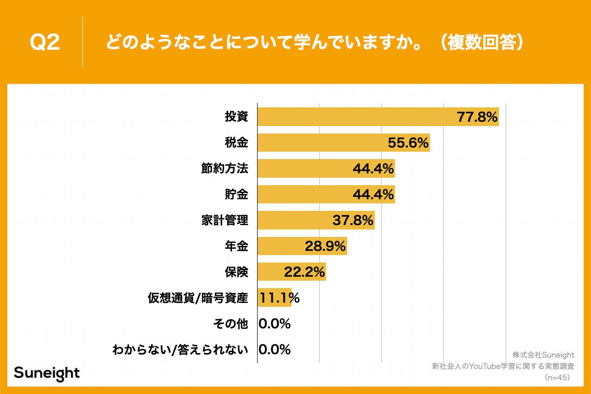 Q2.どのようなことについて学んでいますか。（複数回答）
