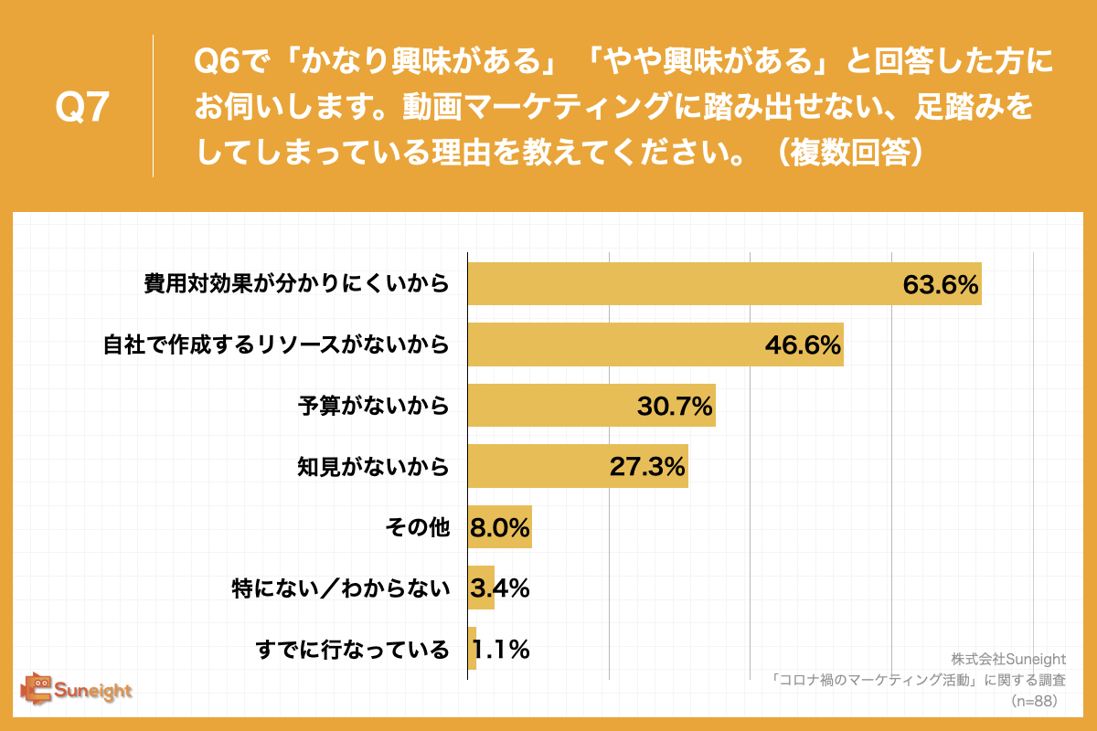 Q7.Q6で「かなり興味がある」「やや興味がある」と回答した方にお伺いします。動画マーケティングに踏み出せない、足踏みをしてしまっている理由を教えてください。（複数回答）
