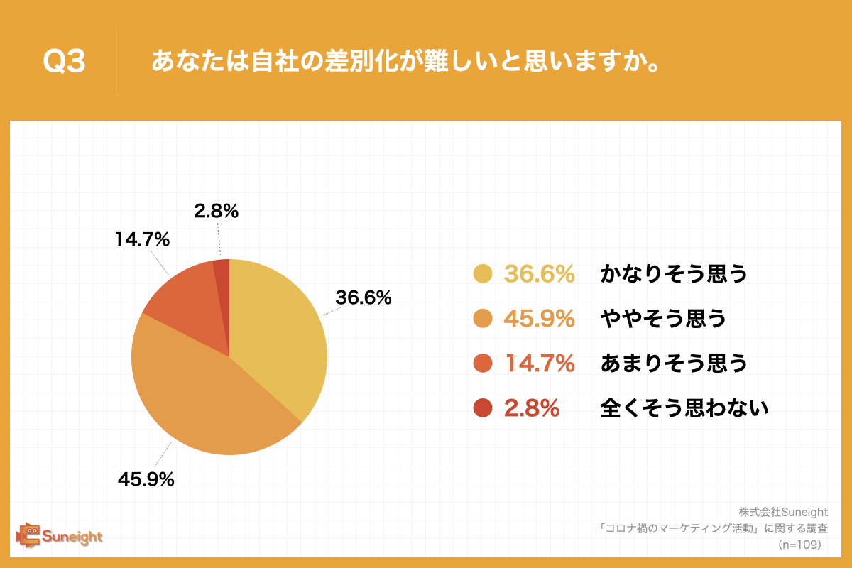 Q3.あなたは自社の差別化が難しいと思いますか。
