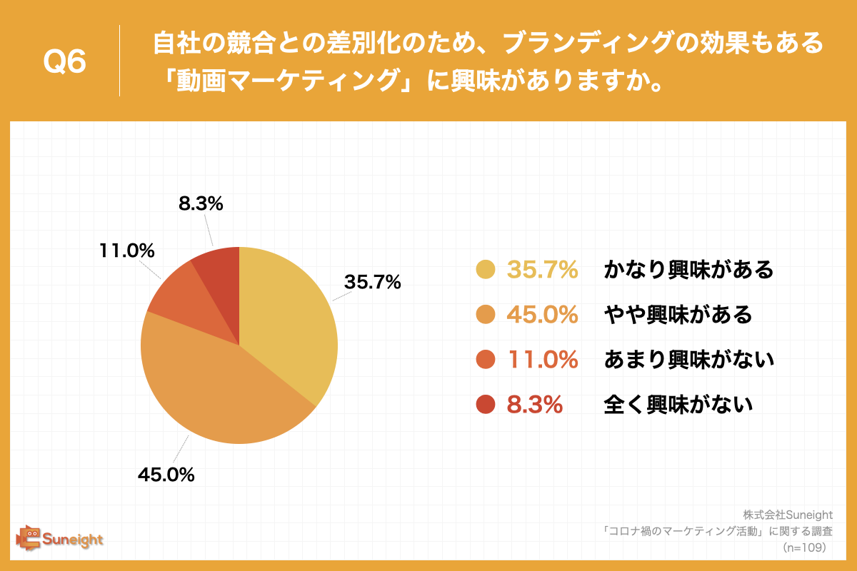 Q6.自社の競合との差別化のため、ブランディングの効果もある「動画マーケティング」に興味がありますか。