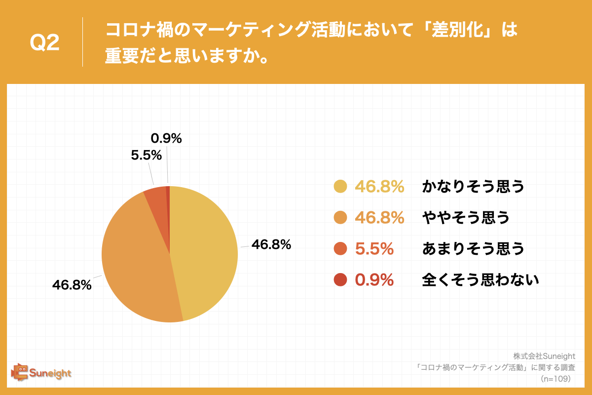 Q2.コロナ禍のマーケティング活動において「差別化」は重要だと思いますか。