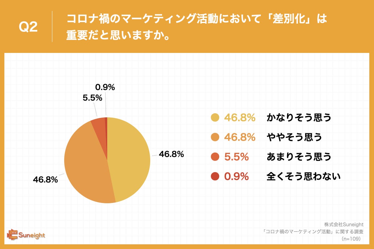 Q2.コロナ禍のマーケティング活動において「差別化」は重要だと思いますか。