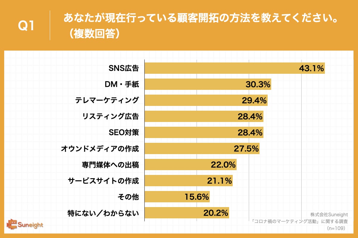 Q1.あなたが現在行っている顧客開拓の方法を教えてください。(複数回答)