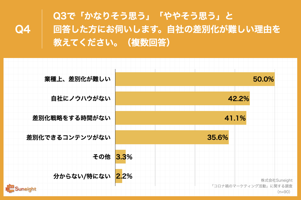 Q4.Q3で「かなりそう思う」「ややそう思う」と回答した方にお伺いします。自社の差別化が難しい理由を教えてください。（複数回答）